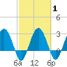 Bluff Plantation tide chart for Monday, March 1, 2021