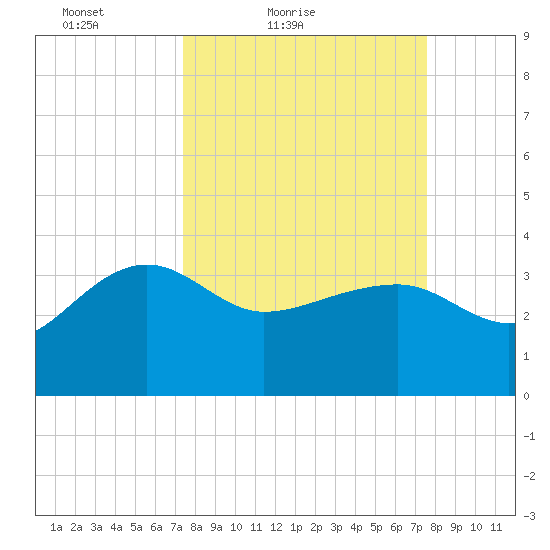Bluff Plantation tide chart for Saturday, March 20, 2021