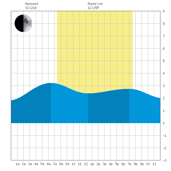 Bluff Plantation tide chart for Sunday, March 21, 2021
