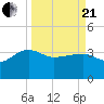Bluff Plantation tide chart for Sunday, March 21, 2021