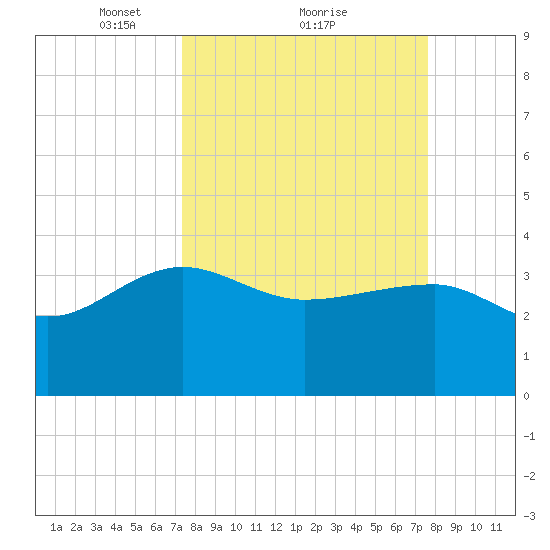 Bluff Plantation tide chart for Monday, March 22, 2021
