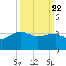 Bluff Plantation tide chart for Monday, March 22, 2021