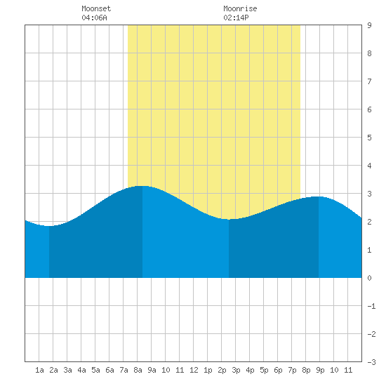 Bluff Plantation tide chart for Tuesday, March 23, 2021