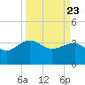 Bluff Plantation tide chart for Tuesday, March 23, 2021