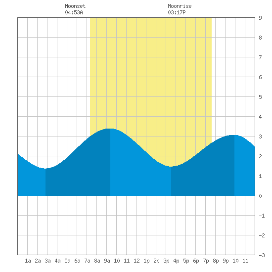 Bluff Plantation tide chart for Wednesday, March 24, 2021