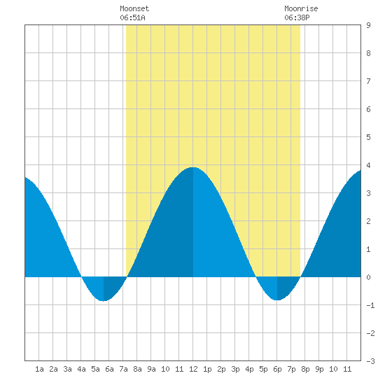 Bluff Plantation tide chart for Saturday, March 27, 2021
