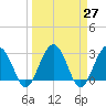 Bluff Plantation tide chart for Saturday, March 27, 2021