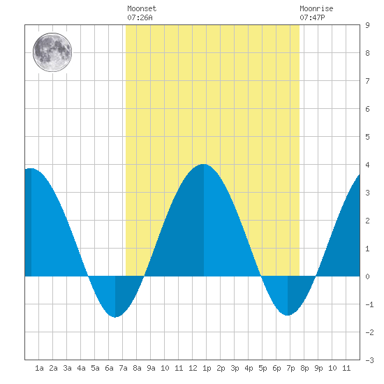 Bluff Plantation tide chart for Sunday, March 28, 2021