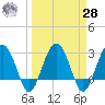 Bluff Plantation tide chart for Sunday, March 28, 2021