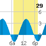 Bluff Plantation tide chart for Monday, March 29, 2021