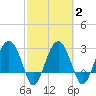Bluff Plantation tide chart for Tuesday, March 2, 2021