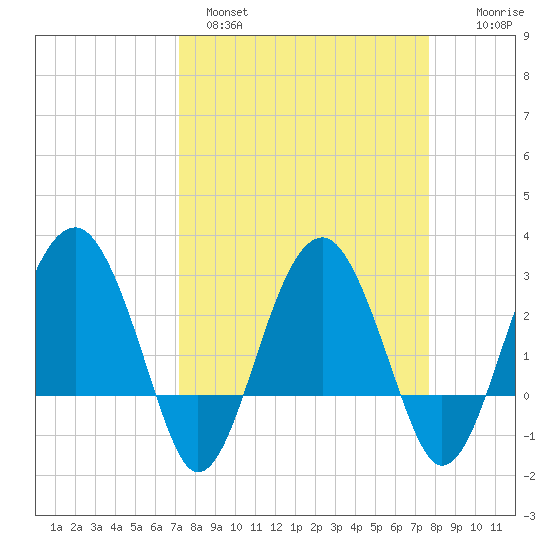 Bluff Plantation tide chart for Tuesday, March 30, 2021