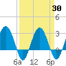 Bluff Plantation tide chart for Tuesday, March 30, 2021