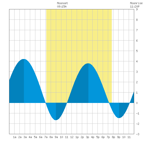 Bluff Plantation tide chart for Wednesday, March 31, 2021