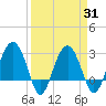 Bluff Plantation tide chart for Wednesday, March 31, 2021
