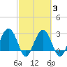 Bluff Plantation tide chart for Wednesday, March 3, 2021