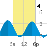 Bluff Plantation tide chart for Thursday, March 4, 2021