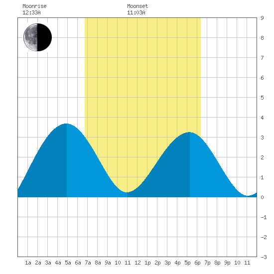 Bluff Plantation tide chart for Friday, March 5, 2021