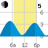 Bluff Plantation tide chart for Friday, March 5, 2021