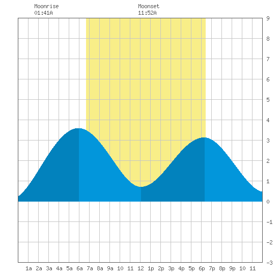 Bluff Plantation tide chart for Saturday, March 6, 2021