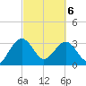 Bluff Plantation tide chart for Saturday, March 6, 2021