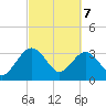 Bluff Plantation tide chart for Sunday, March 7, 2021