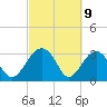 Bluff Plantation tide chart for Tuesday, March 9, 2021