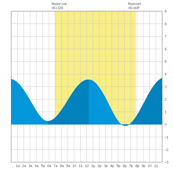Bluff Plantation tide chart for Saturday, April 10, 2021