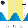 Bluff Plantation tide chart for Sunday, April 11, 2021