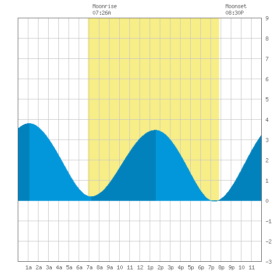 Bluff Plantation tide chart for Monday, April 12, 2021