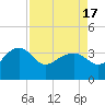 Bluff Plantation tide chart for Saturday, April 17, 2021