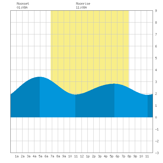Bluff Plantation tide chart for Sunday, April 18, 2021