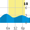 Bluff Plantation tide chart for Sunday, April 18, 2021