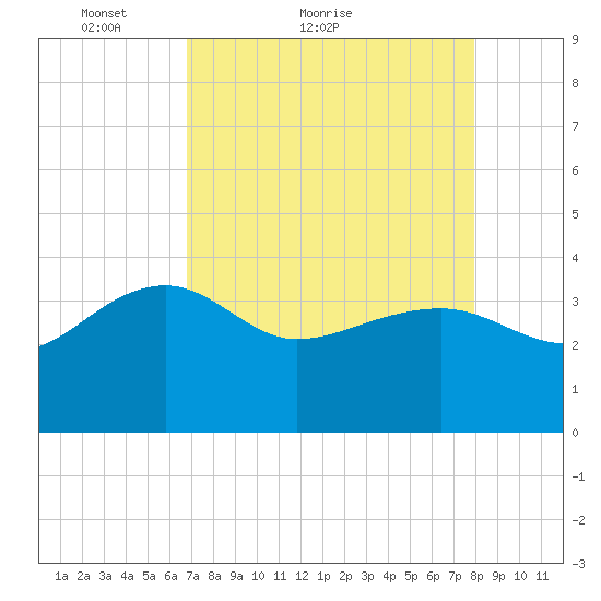 Bluff Plantation tide chart for Monday, April 19, 2021