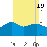 Bluff Plantation tide chart for Monday, April 19, 2021
