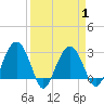 Bluff Plantation tide chart for Thursday, April 1, 2021