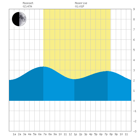 Bluff Plantation tide chart for Tuesday, April 20, 2021