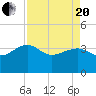 Bluff Plantation tide chart for Tuesday, April 20, 2021