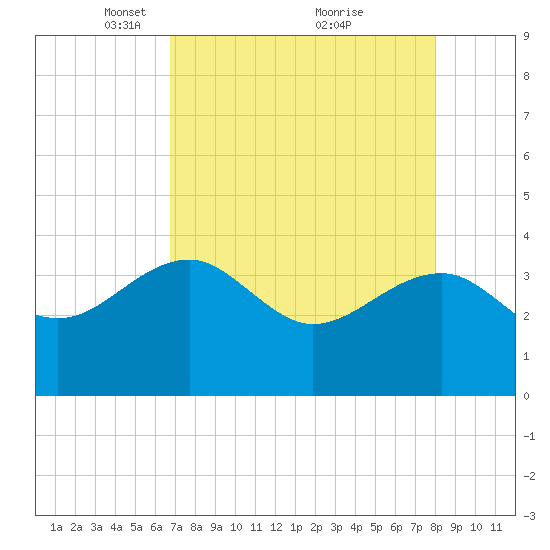 Bluff Plantation tide chart for Wednesday, April 21, 2021