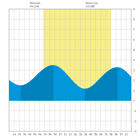 Bluff Plantation tide chart for Thursday, April 22, 2021