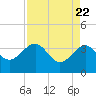 Bluff Plantation tide chart for Thursday, April 22, 2021