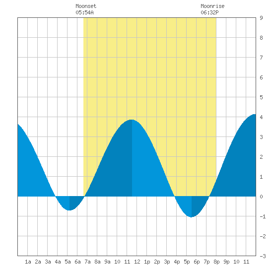 Bluff Plantation tide chart for Sunday, April 25, 2021