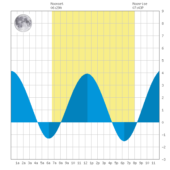 Bluff Plantation tide chart for Monday, April 26, 2021