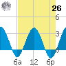 Bluff Plantation tide chart for Monday, April 26, 2021