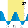 Bluff Plantation tide chart for Tuesday, April 27, 2021