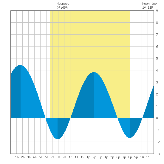Bluff Plantation tide chart for Wednesday, April 28, 2021