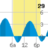 Bluff Plantation tide chart for Thursday, April 29, 2021