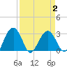 Bluff Plantation tide chart for Friday, April 2, 2021
