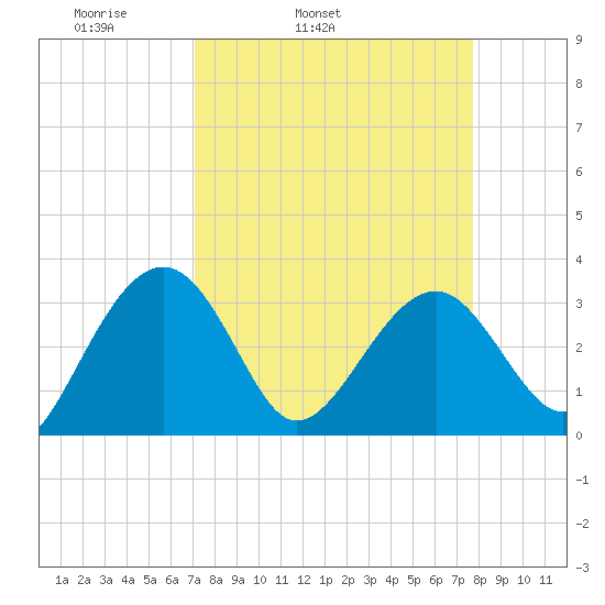 Bluff Plantation tide chart for Saturday, April 3, 2021