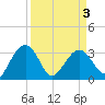 Bluff Plantation tide chart for Saturday, April 3, 2021